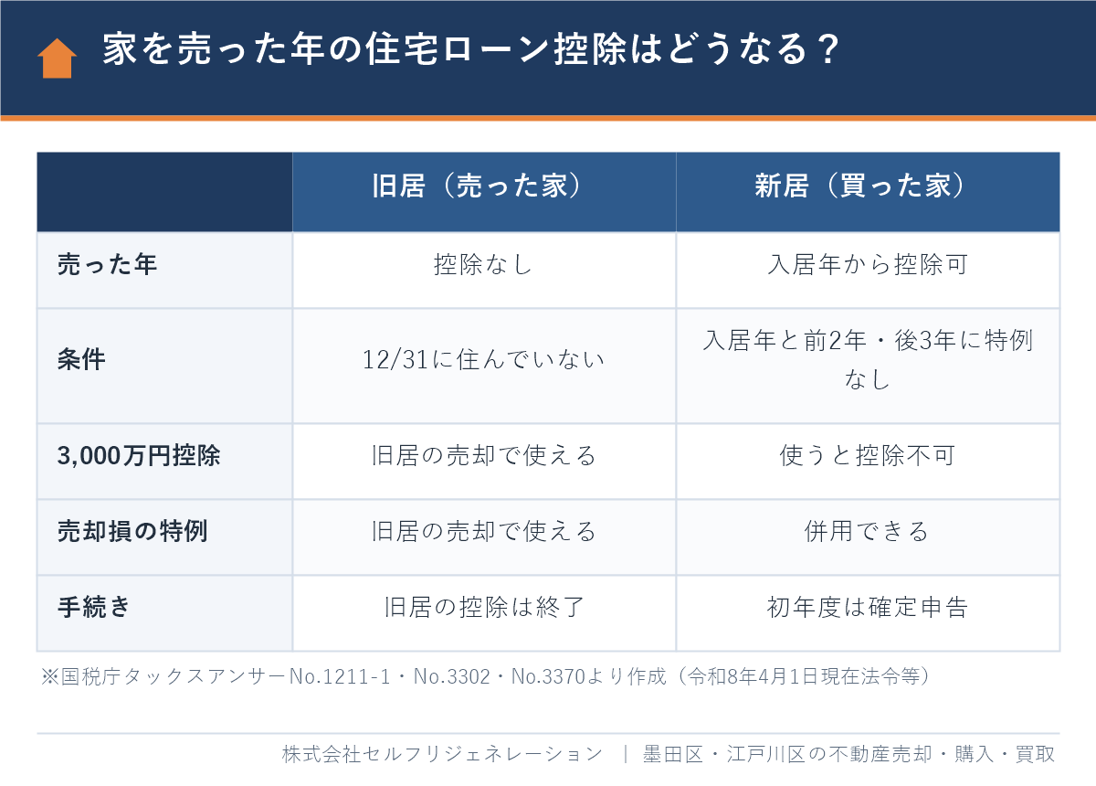 家を売った年の住宅ローン控除の扱いを旧居と新居で比較した表