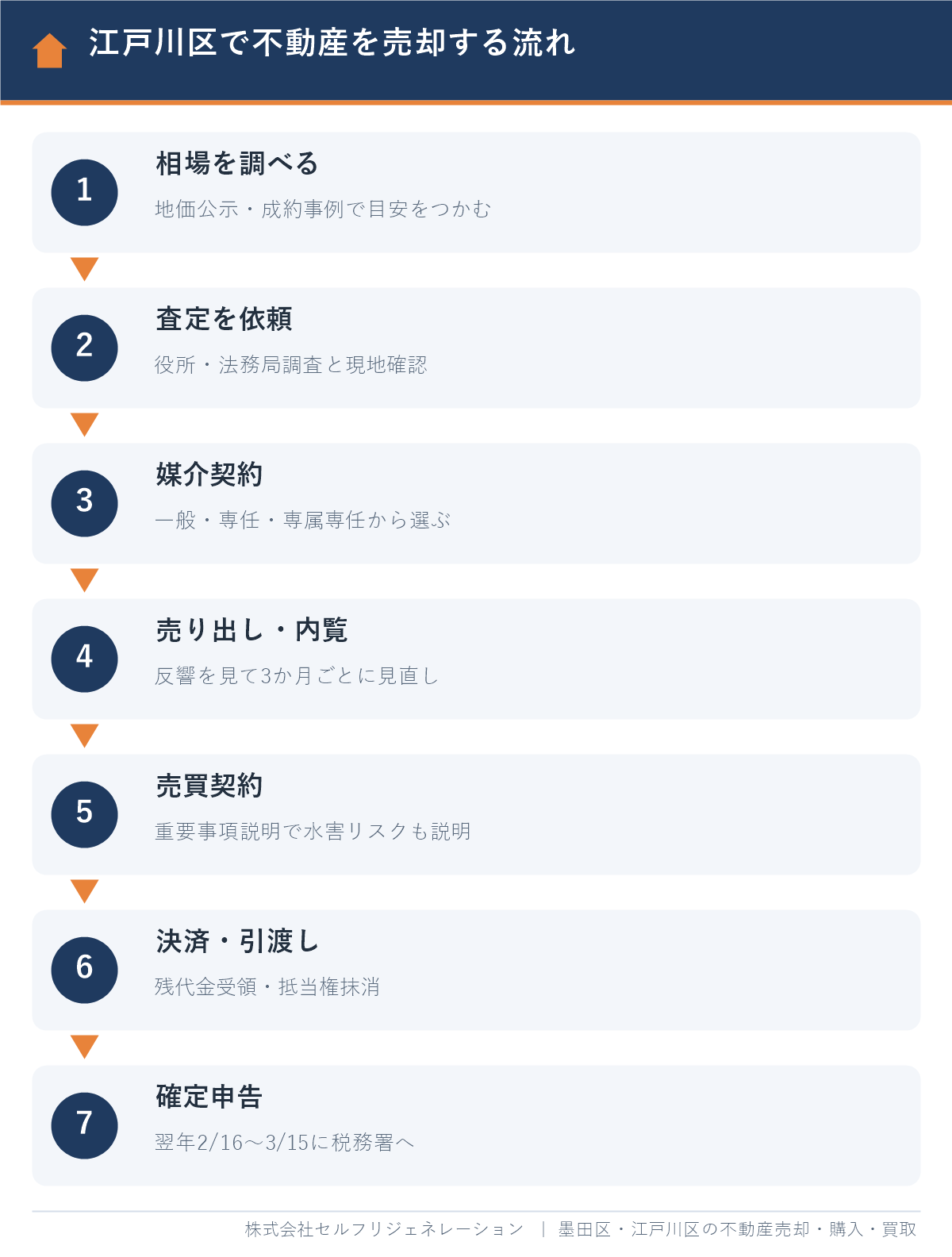 江戸川区で不動産を売却する流れ（相場調査・査定・媒介契約・売り出し・売買契約・決済引渡し・確定申告）