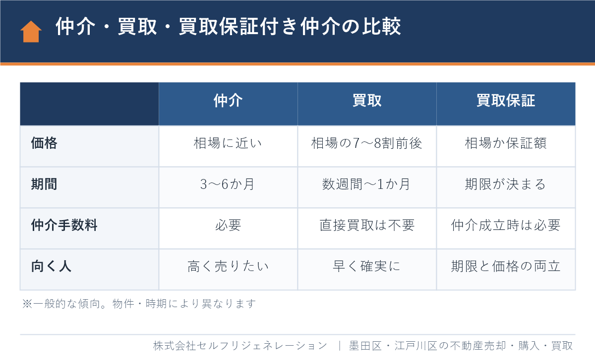 江戸川区の不動産売却における仲介・買取・買取保証付き仲介の比較