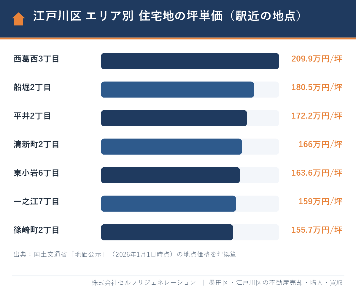 江戸川区のエリア別 住宅地の坪単価（2026年地価公示 西葛西・船堀・平井・清新町・東小岩・一之江・篠崎町）