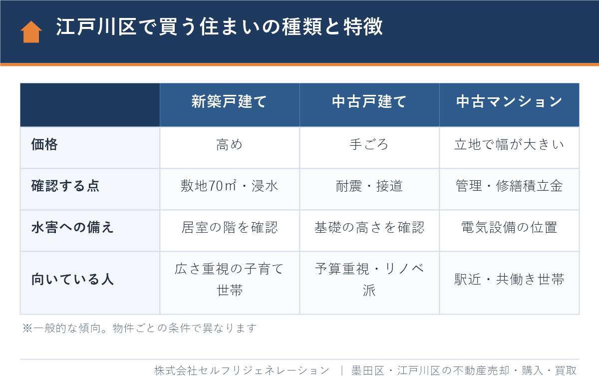 江戸川区で買う住まいの種類と特徴（新築戸建て・中古戸建て・中古マンションの比較）