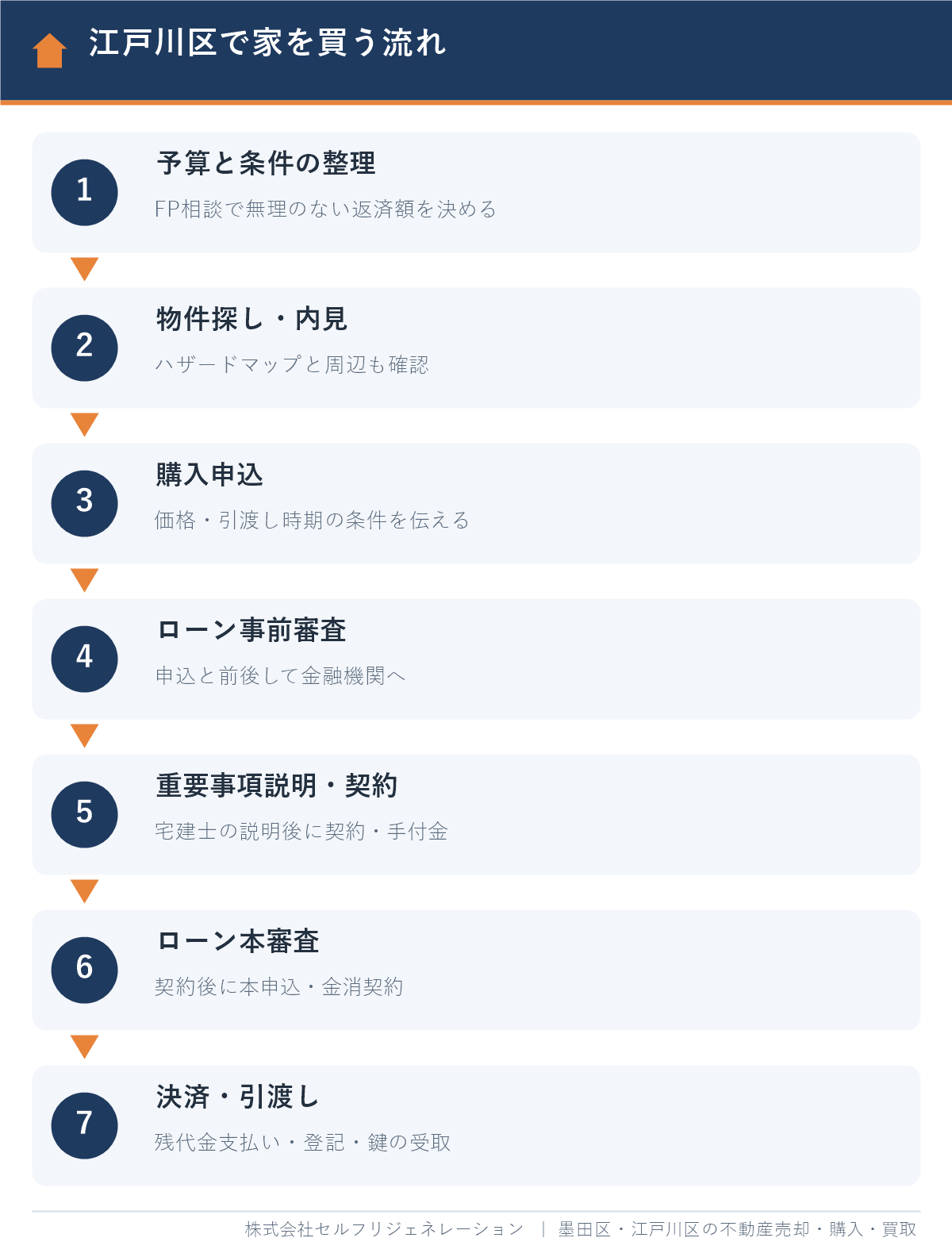 江戸川区で家を買う流れ（予算整理から物件探し・申込・住宅ローン審査・契約・決済まで）