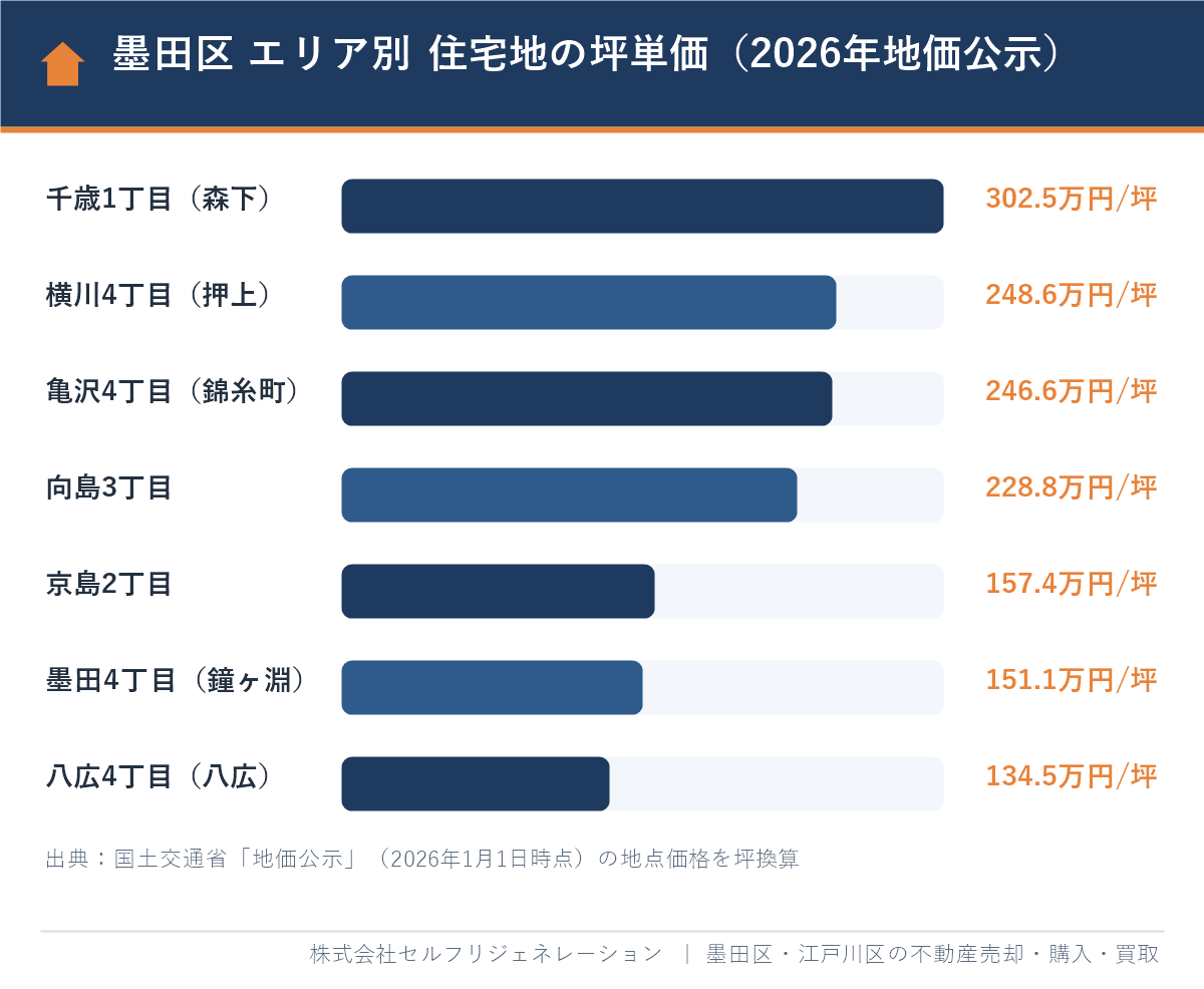 墨田区のエリア別 住宅地の坪単価（2026年地価公示）の棒グラフ。墨田区で不動産購入する際の価格帯の目安