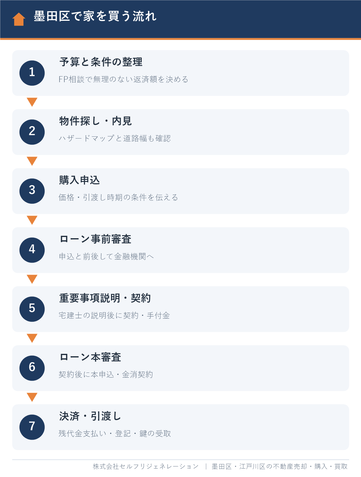 墨田区で家を買う流れ。予算整理から決済・引渡しまでの7ステップ