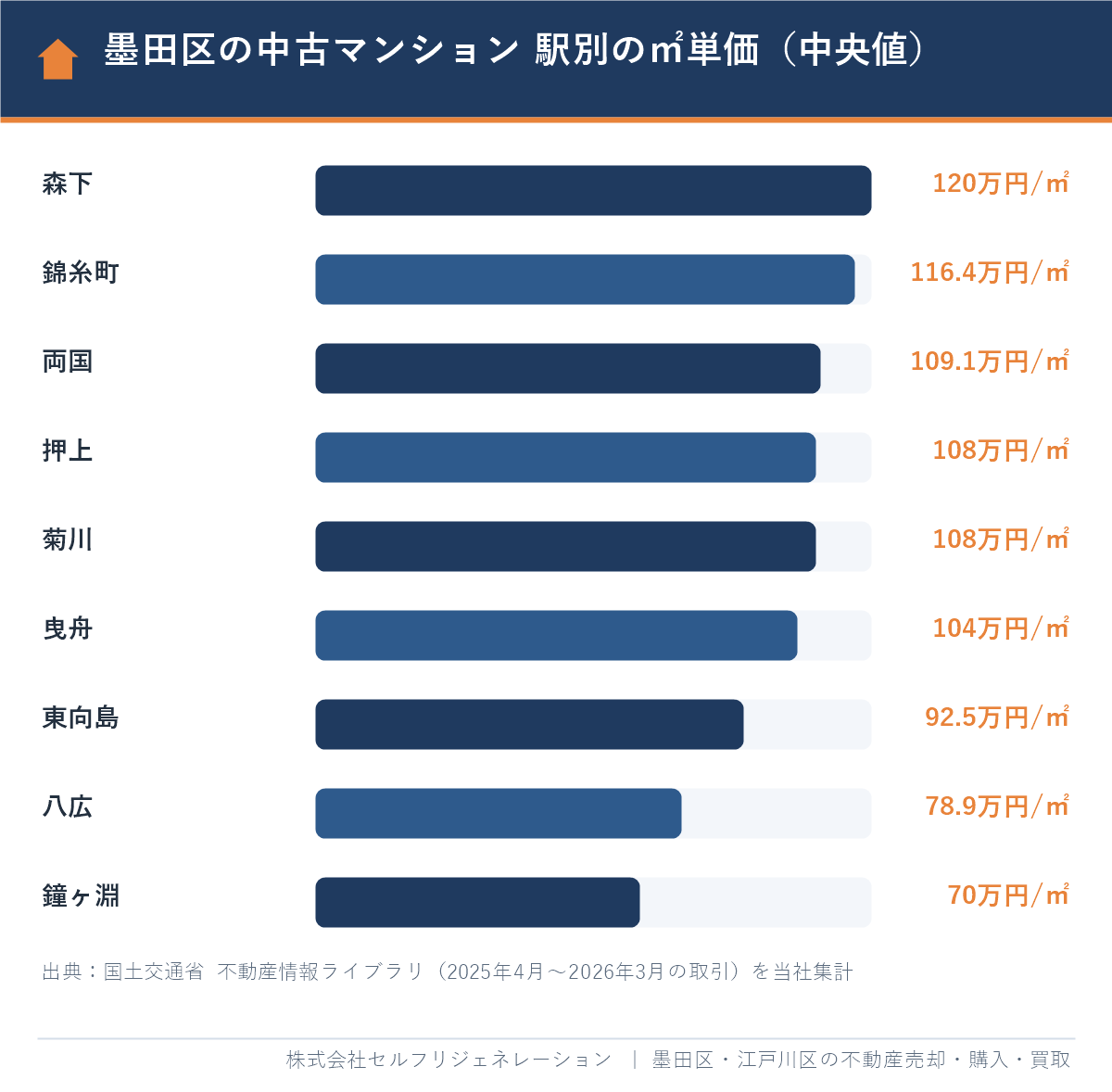 墨田区の中古マンション売却相場 駅別の㎡単価の中央値（森下・錦糸町・両国・押上・菊川・曳舟・東向島・八広・鐘ヶ淵）