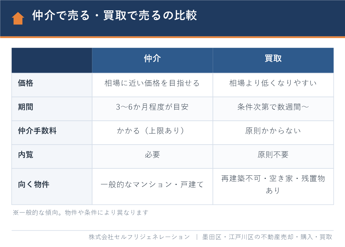 墨田区の不動産売却で仲介と買取を比較した表（価格・期間・手数料・内覧・向く物件）
