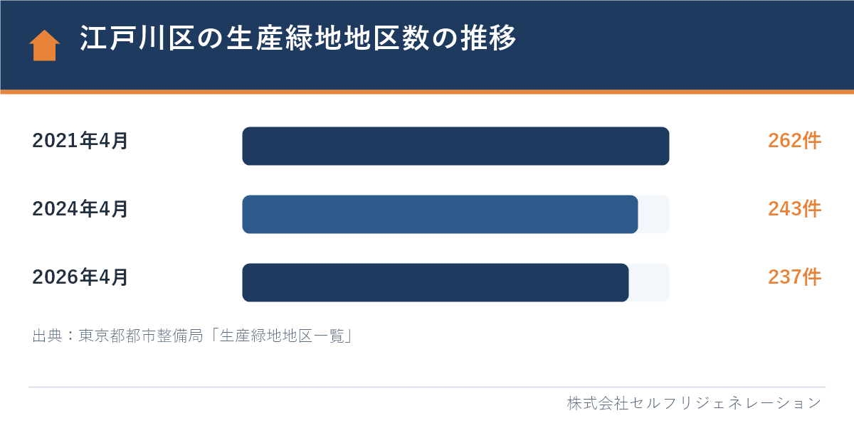 江戸川区の生産緑地地区数の推移(2021年・2024年・2026年)