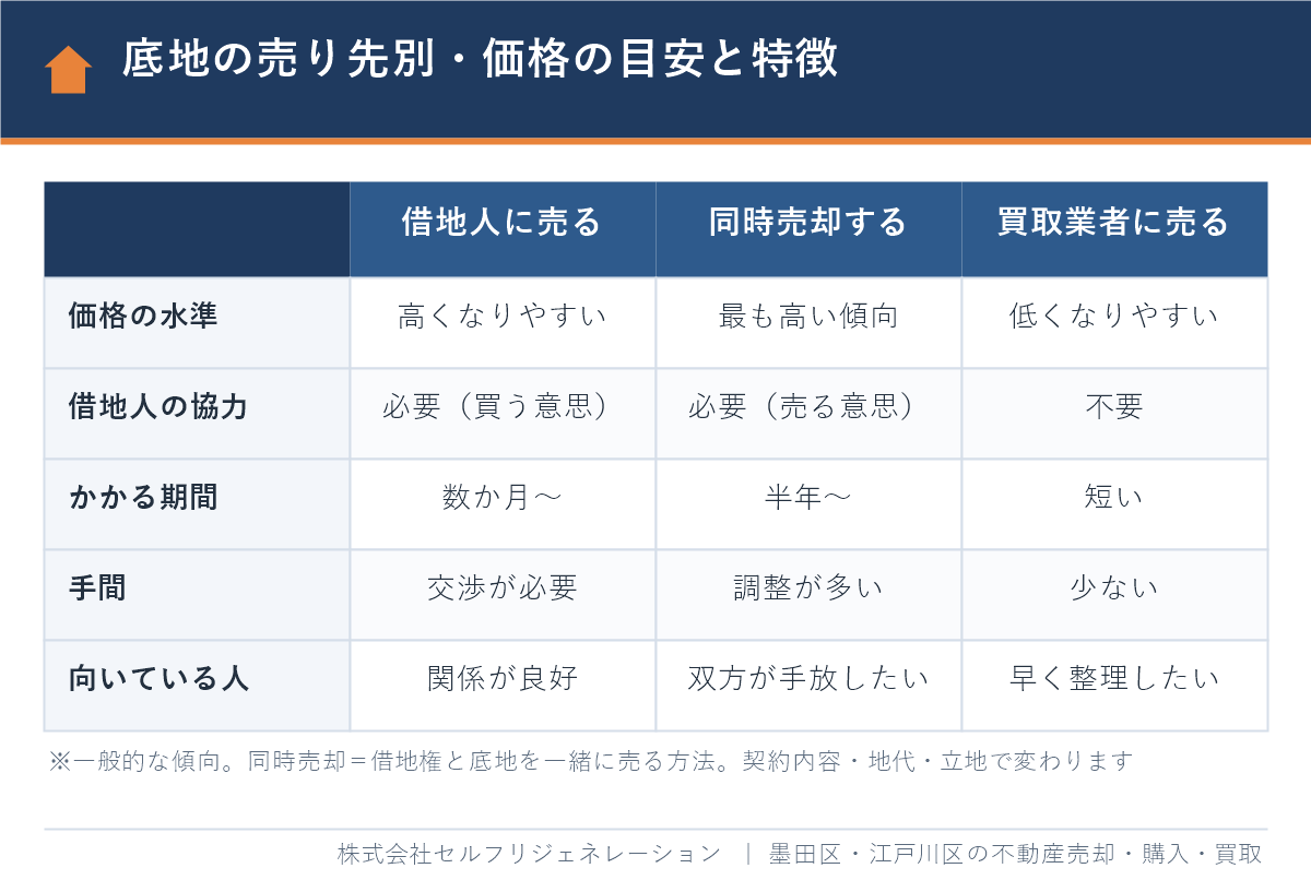 底地の売り先別の比較表（借地人に売る・借地権と同時売却・買取業者に売る）