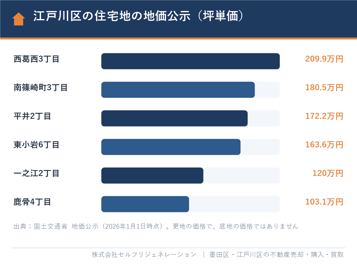 江戸川区の住宅地の地価公示の坪単価（西葛西・瑞江・平井・小岩・一之江・鹿骨、2026年1月1日時点）