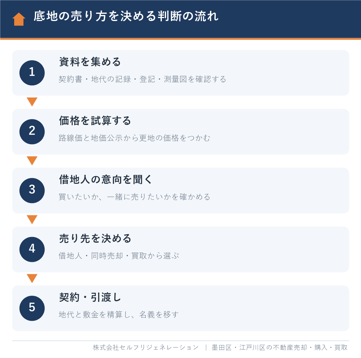 江戸川区で底地の売り方を決める判断の流れ（資料集めから契約・引渡しまで）