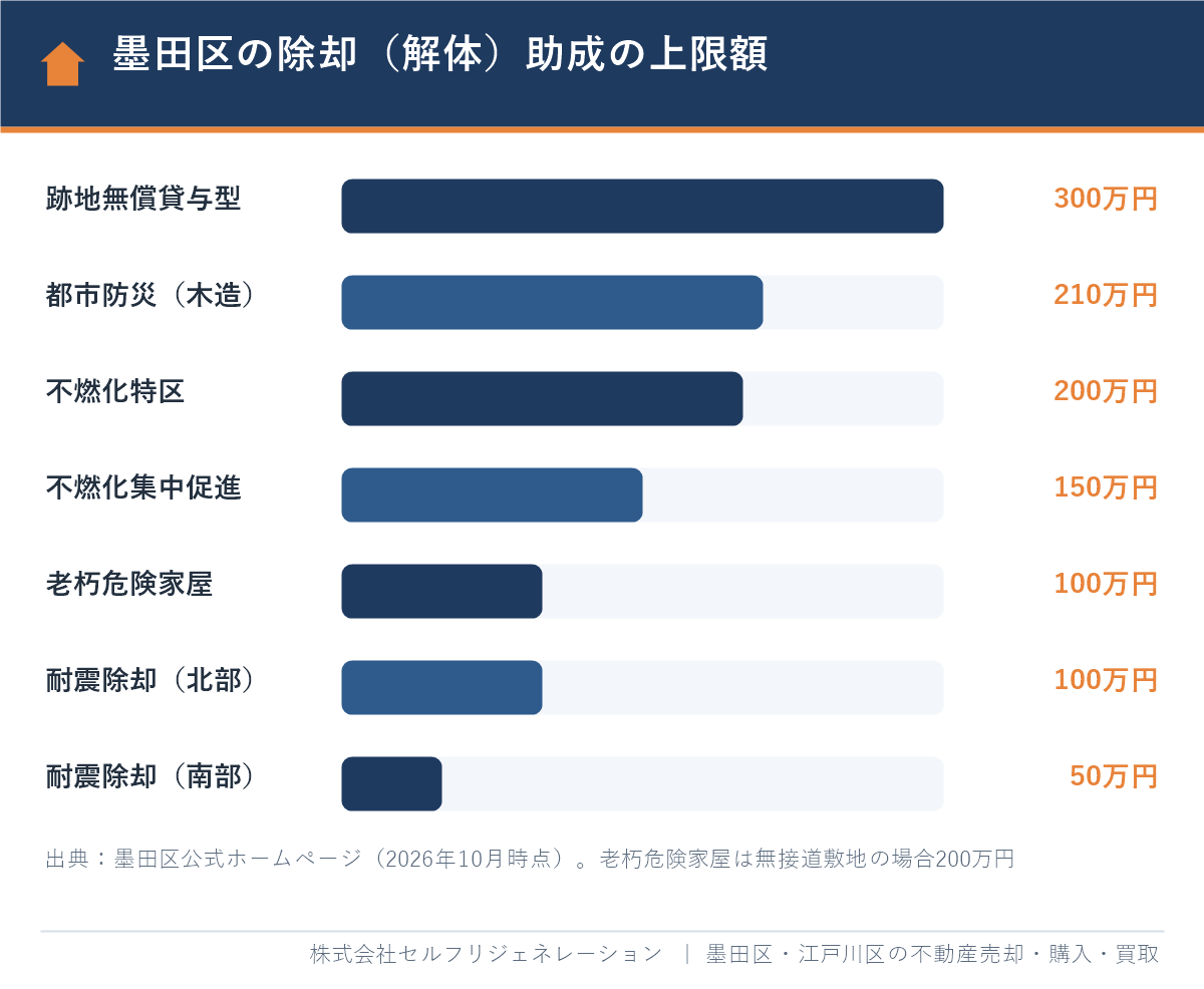 墨田区の除却（解体）助成金の上限額を制度別に比べた棒グラフ（2026年10月時点）