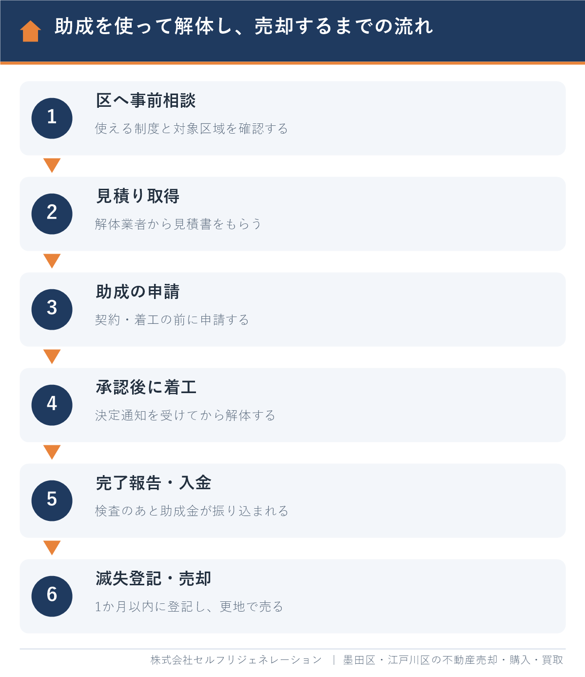 墨田区で助成金を使って解体工事を行い、売却するまでの流れ（事前相談・申請・着工・滅失登記）