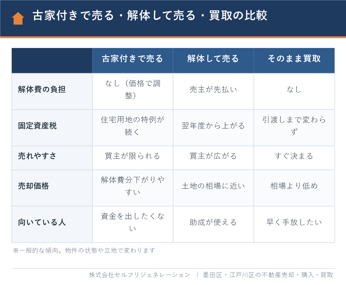 古家付きで売る・解体して売る・そのまま買取の比較表（解体費の負担・固定資産税・売却価格）