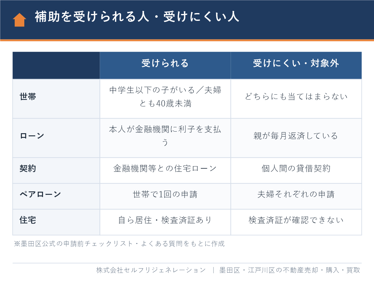 すみだ住宅取得利子補助制度を受けられる人と受けにくい人の比較表