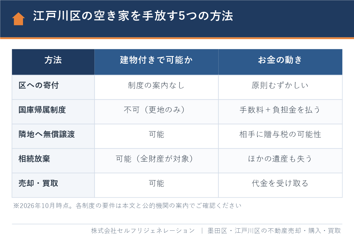 江戸川区の空き家を手放す5つの方法（区への寄付・国庫帰属制度・無償譲渡・相続放棄・売却買取）の比較表