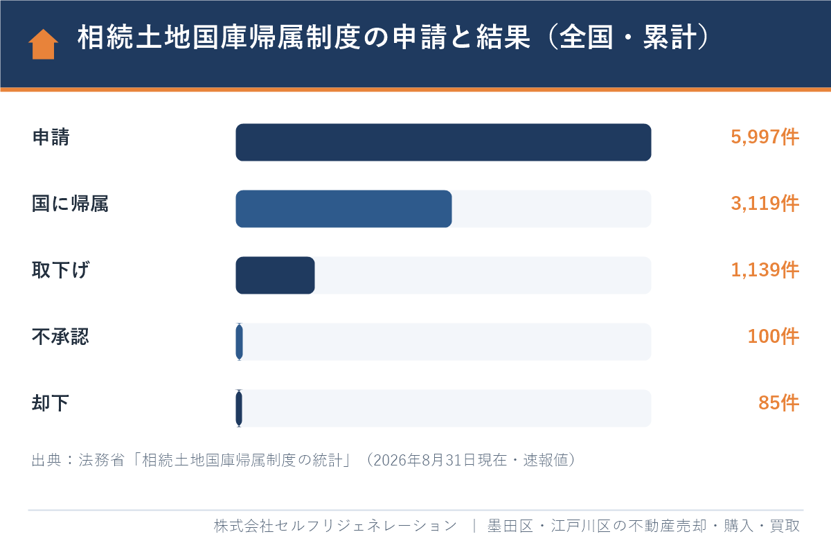 相続土地国庫帰属制度の申請件数と帰属・取下げ・不承認・却下の件数（法務省統計・2026年8月31日現在）