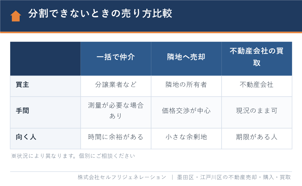 江戸川区で土地を分割できないときの売り方の比較