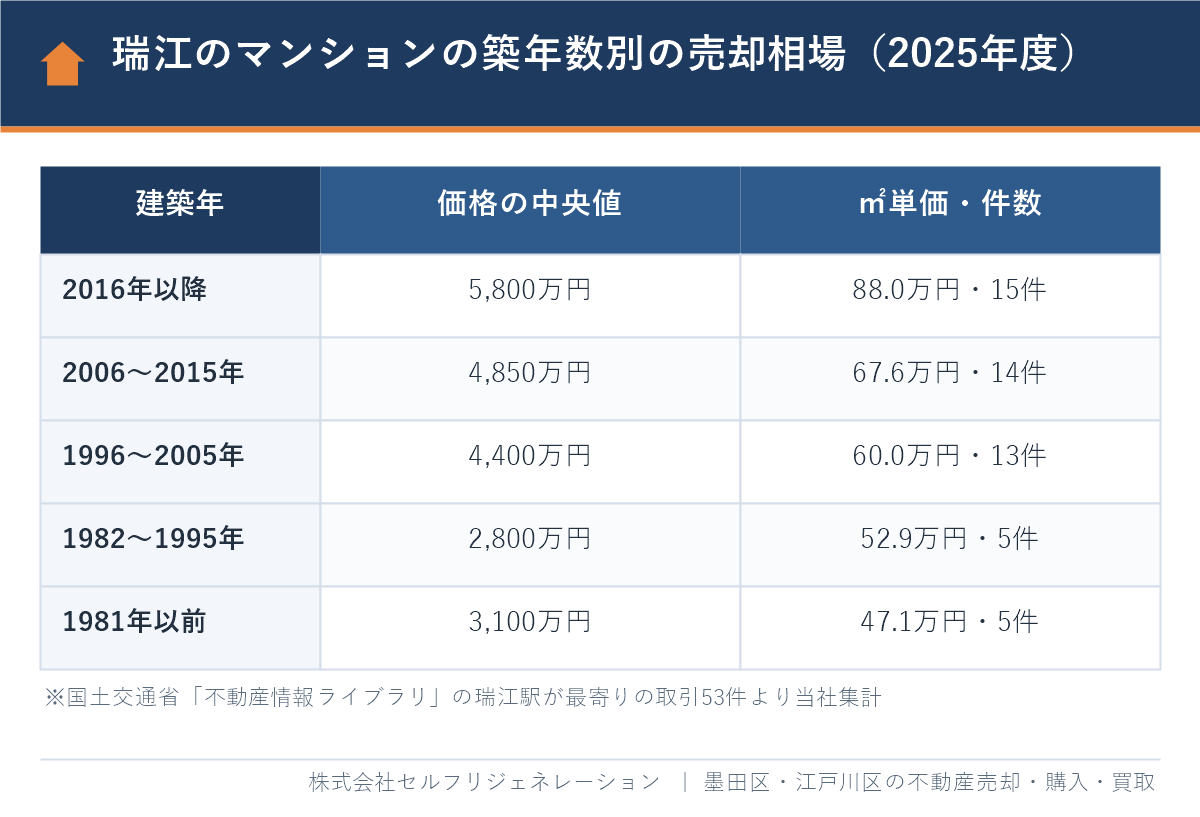 瑞江のマンションの築年数別の売却相場(2016年以降築5,800万円、1996〜2005年築4,400万円、1981年以前築3,100万円)の比較表