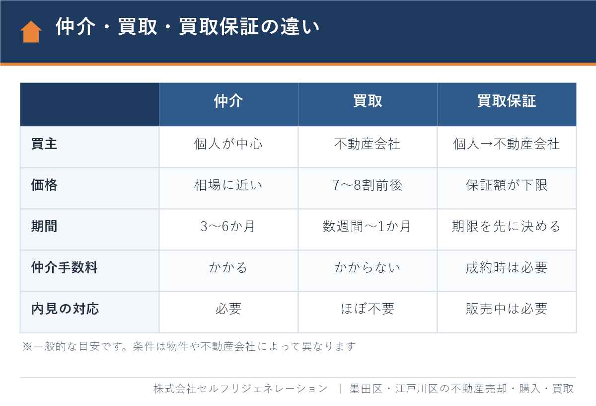 仲介・買取・買取保証の違いの比較表（買主・価格・期間・仲介手数料・内見の対応）