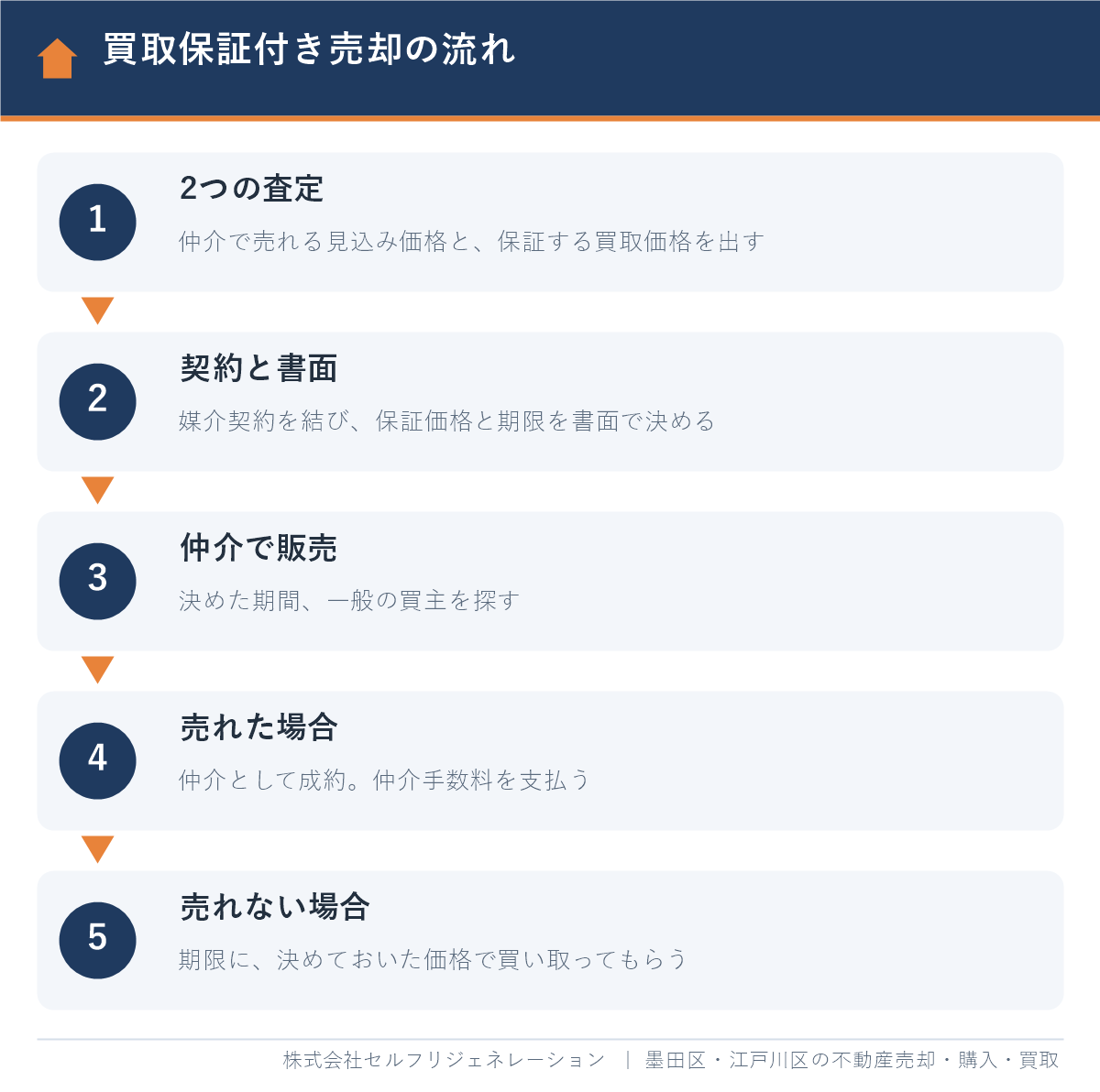 買取保証付き売却の流れ（2つの査定から、仲介での販売、売れない場合の買取まで）