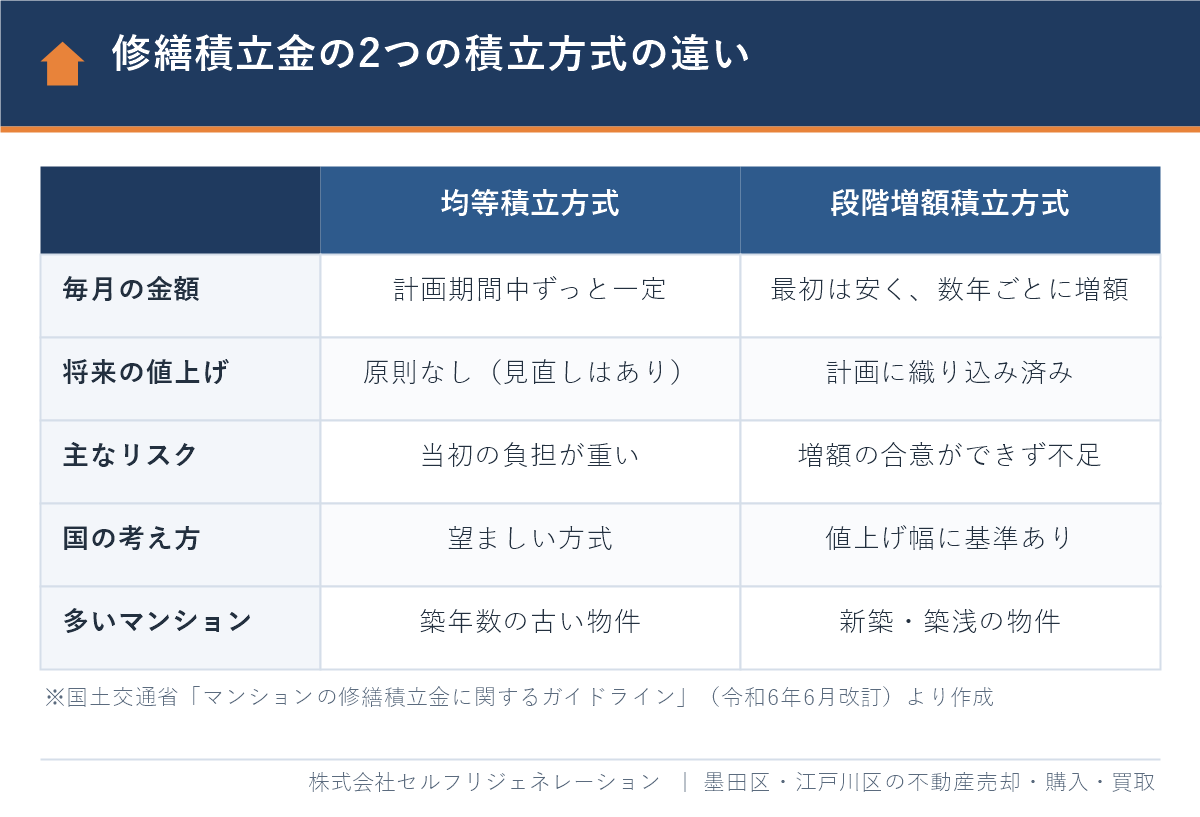 マンションの修繕積立金の均等積立方式と段階増額積立方式の違いを比較した表