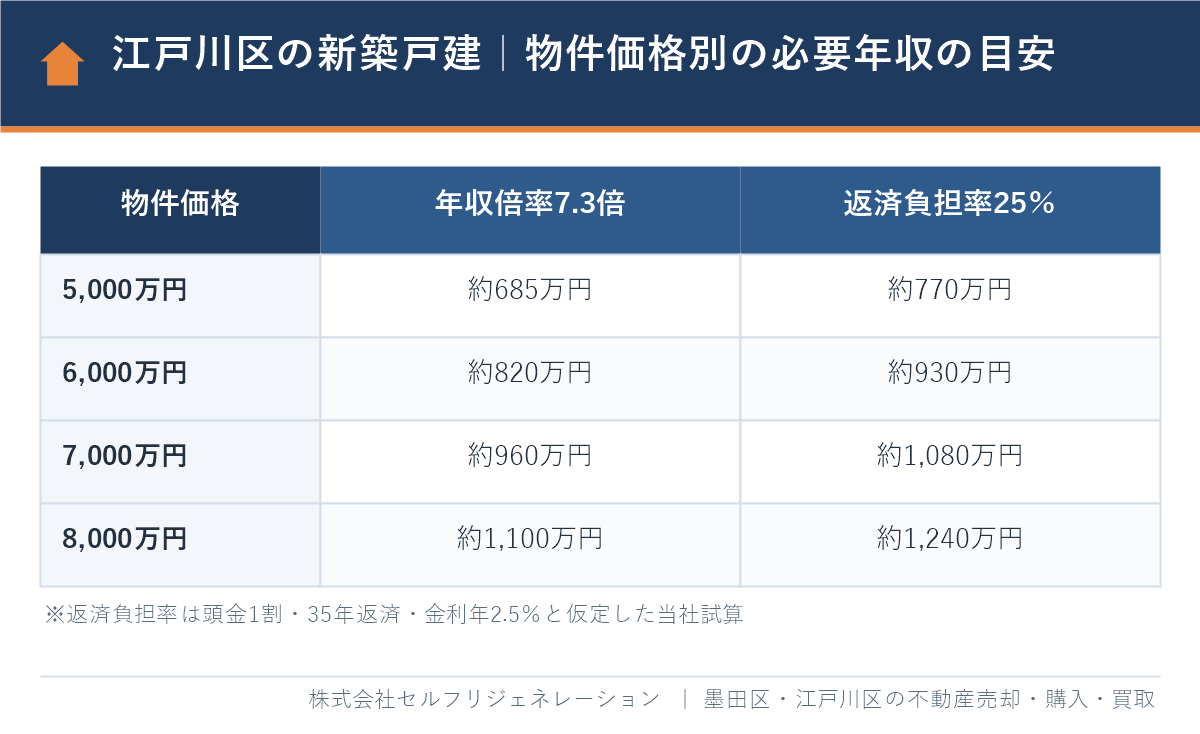 江戸川区の新築戸建を買う場合に必要な年収の目安を物件価格別に比べた表(年収倍率7.3倍と返済負担率25%)