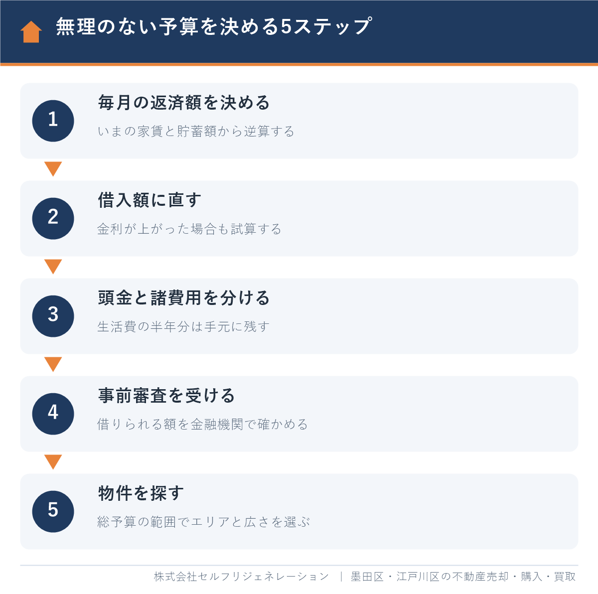 新築戸建の購入で無理のない予算を決める5ステップ(返済額・借入額・頭金と諸費用・事前審査・物件探し)
