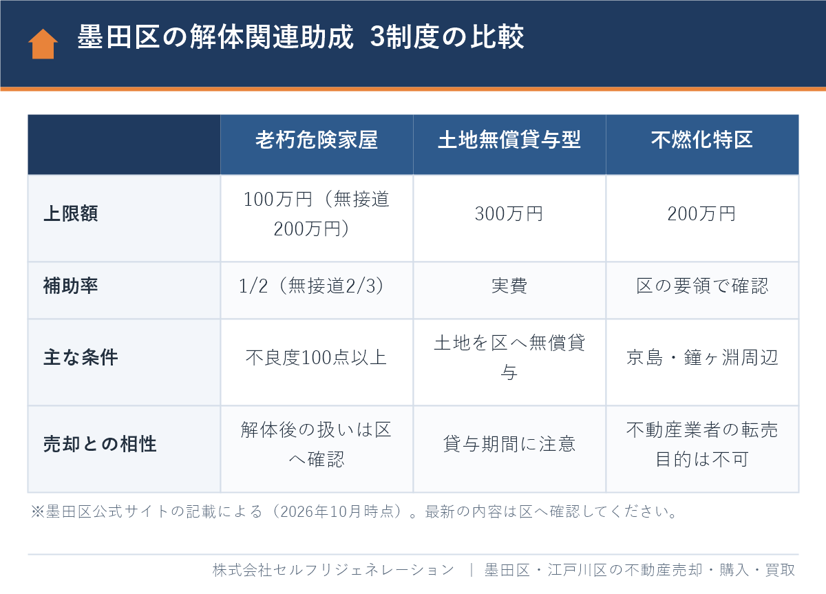 墨田区の解体工事費用の助成金3制度（老朽危険家屋・土地無償貸与型・不燃化特区）の比較表