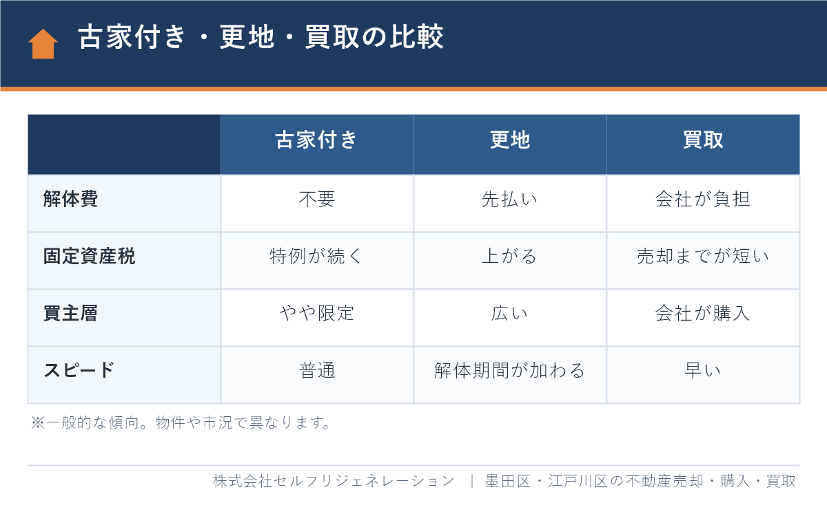 墨田区で古家付き・更地・買取で売る場合の比較表
