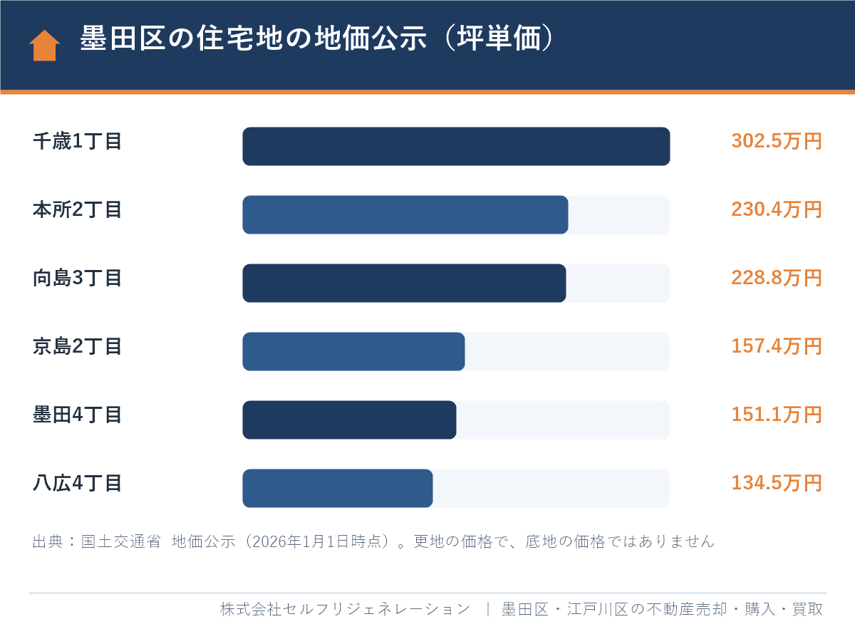 墨田区の住宅地の地価公示の坪単価（2026年）千歳・本所・向島・京島・墨田・八広の比較グラフ