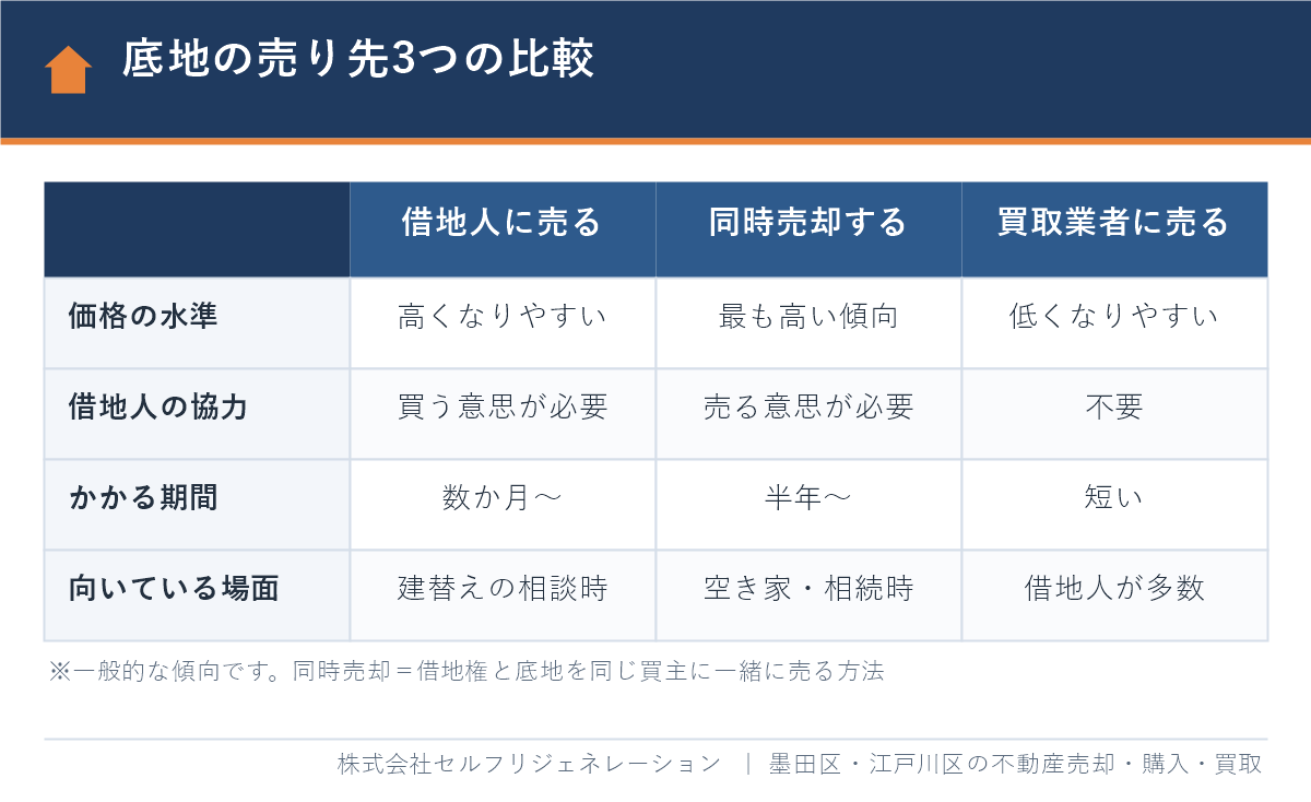 底地の売り先の比較表（借地人に売る・同時売却・買取業者に売る）
