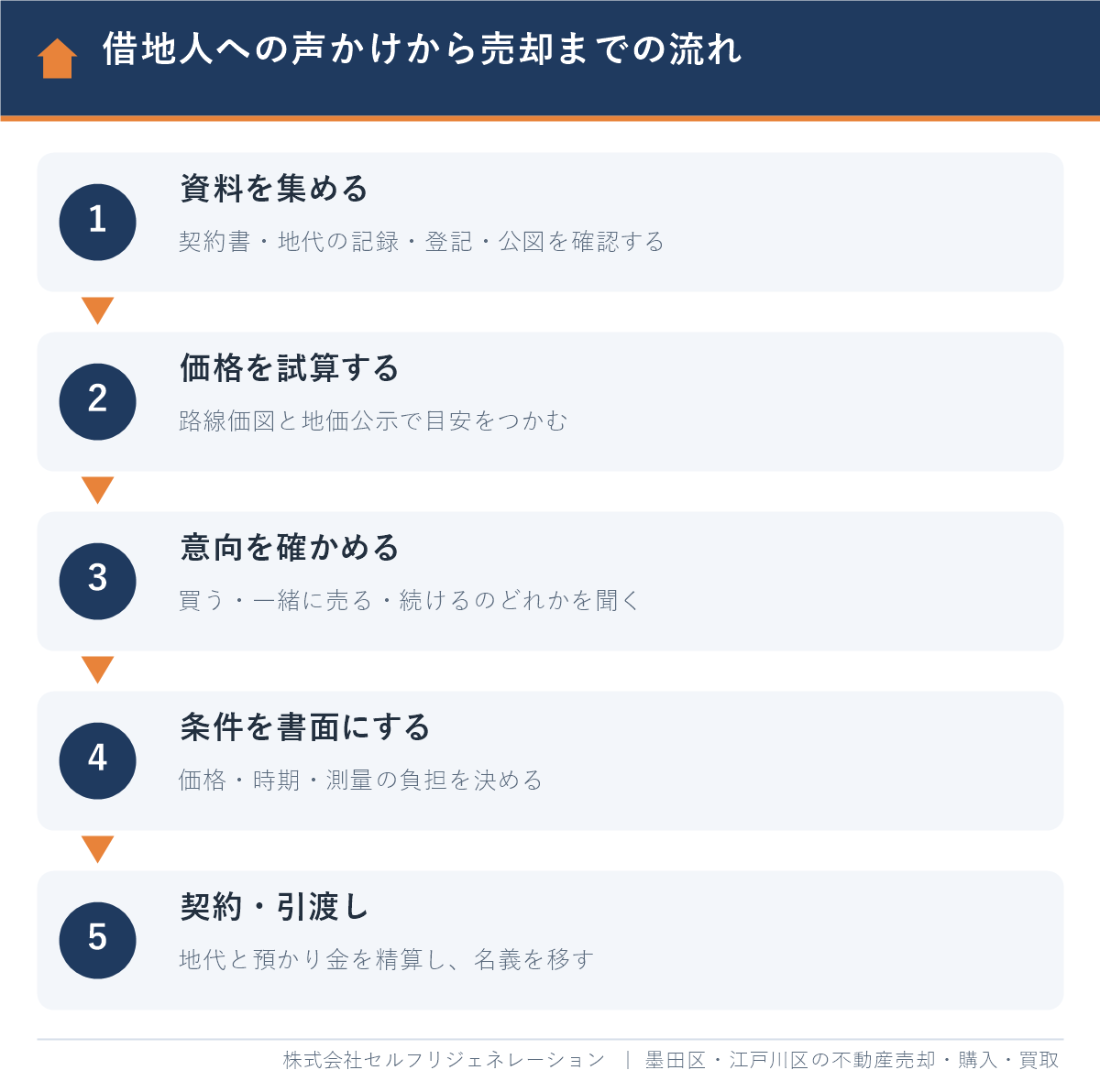 墨田区で底地を売却するときの借地人への声かけから契約・引渡しまでの流れ