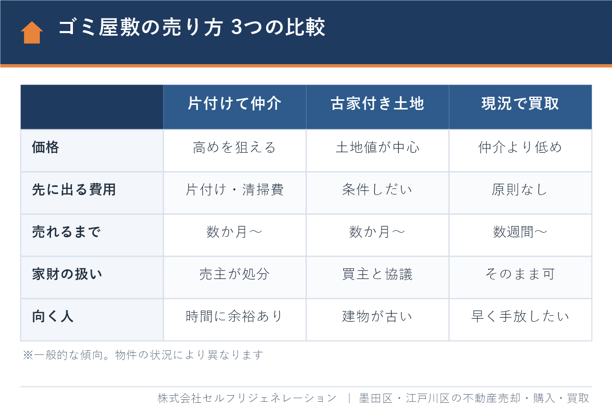 江戸川区のゴミ屋敷の売却方法3つ(片付けて仲介・古家付き土地・現況で買取)の価格・費用・期間の比較表