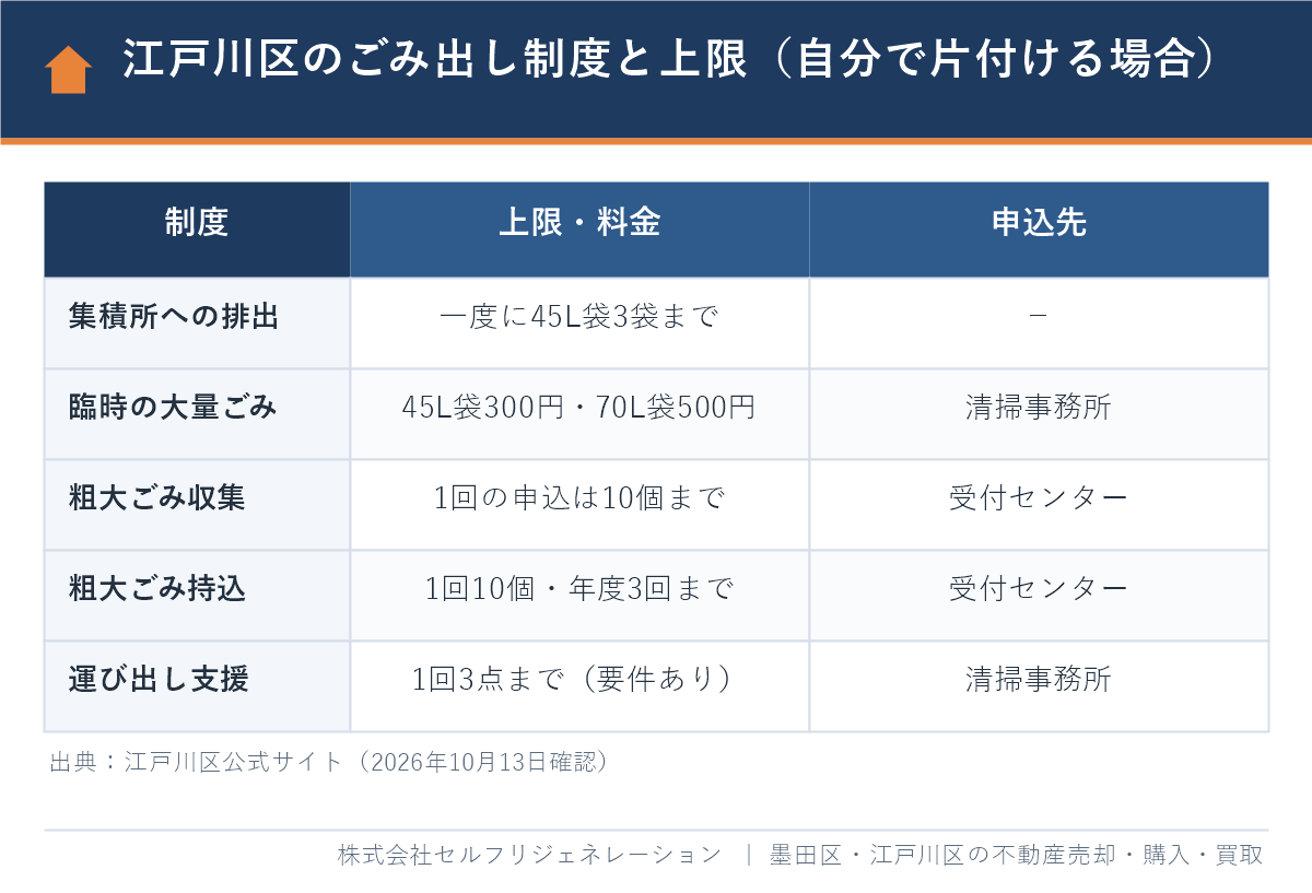 江戸川区のごみ出し制度と上限の一覧(集積所は45L袋3袋まで、粗大ごみは1回10個まで、持込は年度3回まで)