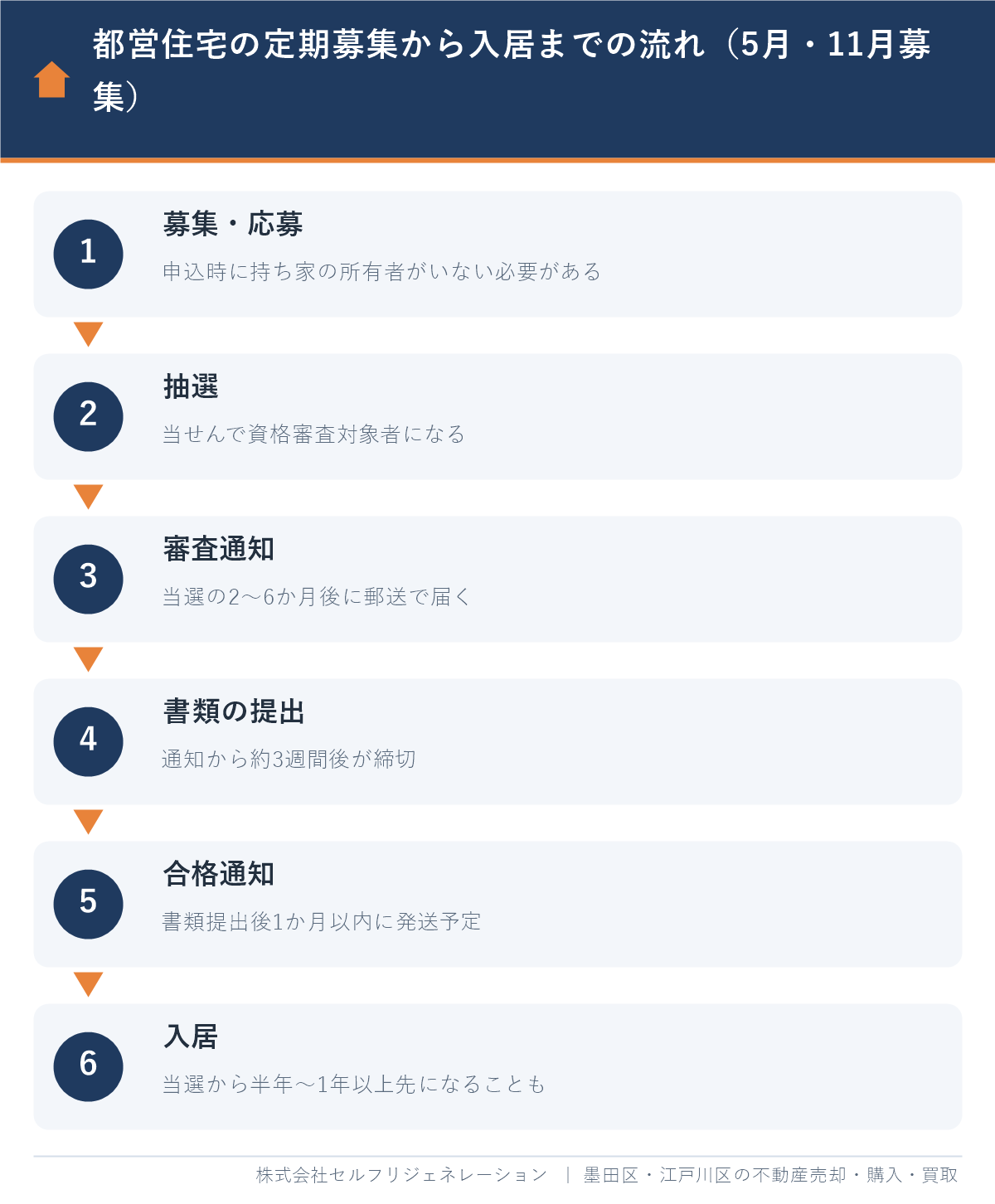都営住宅の定期募集から応募・抽選・資格審査・書類提出・入居までの流れ(江戸川区の持ち家売却の時期の目安)