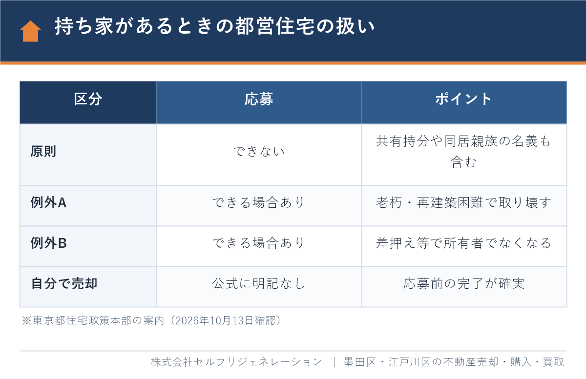 都営住宅に持ち家があるときの扱い(原則応募不可・老朽住宅の取り壊し・所有権の喪失の例外)の比較表