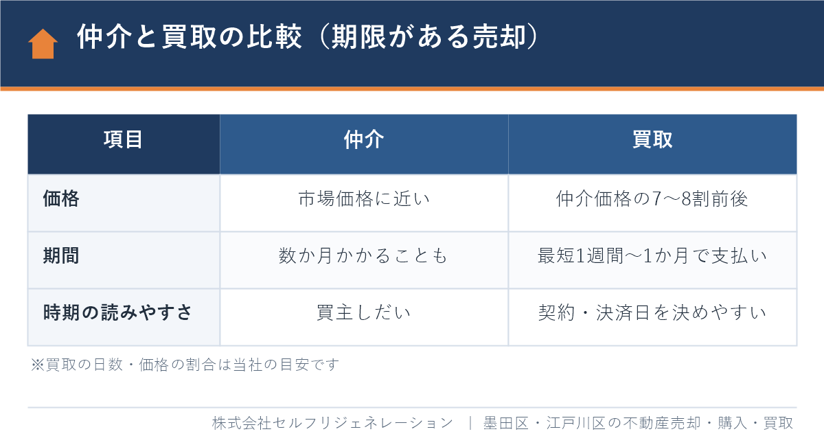 都営住宅の審査に間に合わせたい持ち家の売却で、仲介と買取の価格・期間・時期の読みやすさを比較した表