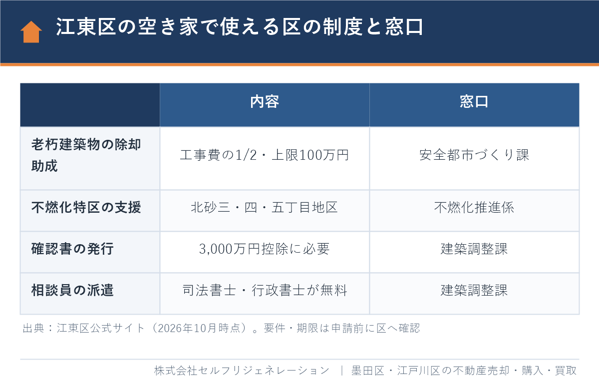 江東区の空き家で使える区の制度と窓口（除却助成・不燃化特区・確認書・相談員派遣）
