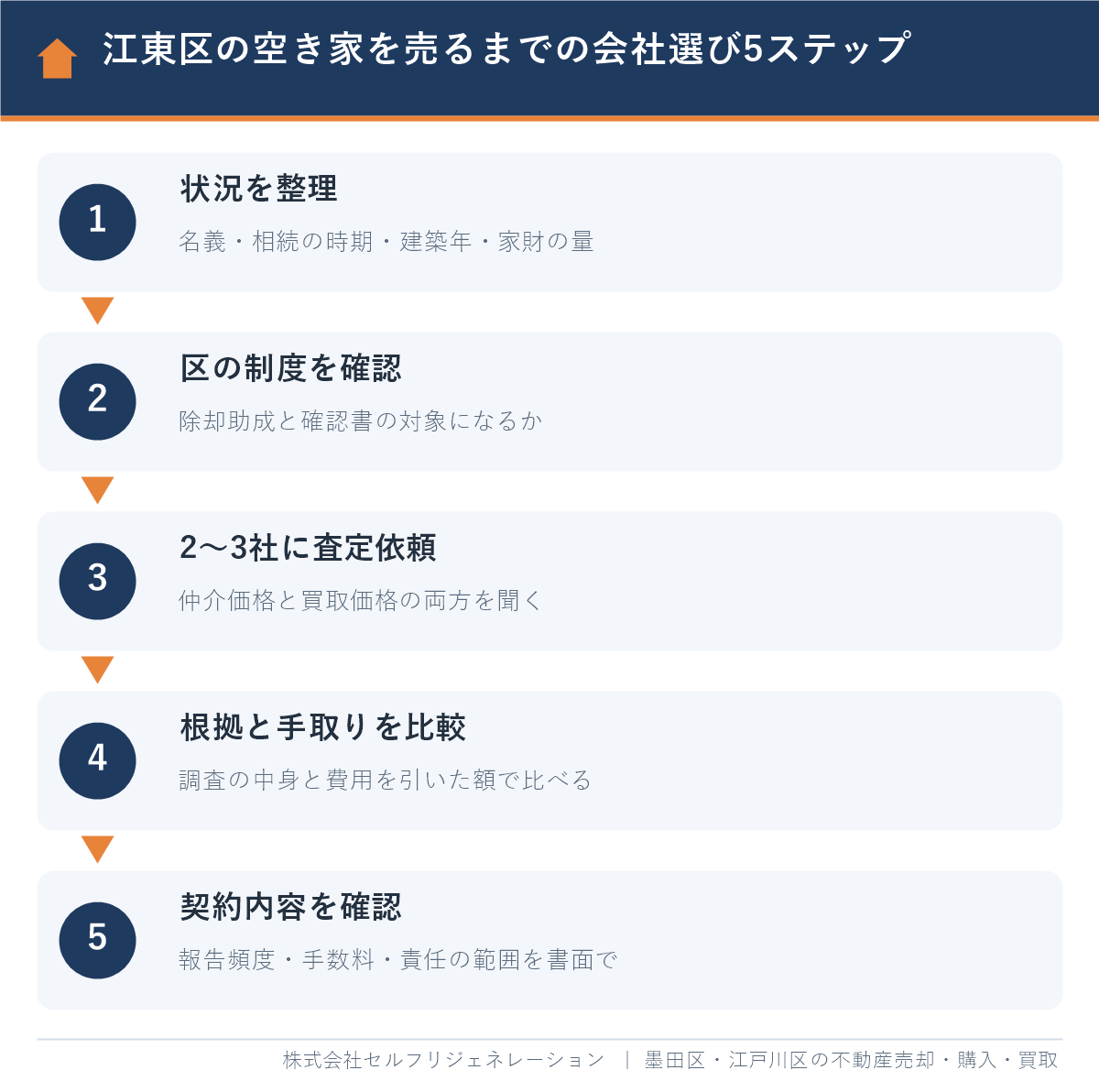 江東区の空き家を売るまでの不動産会社選び5ステップ