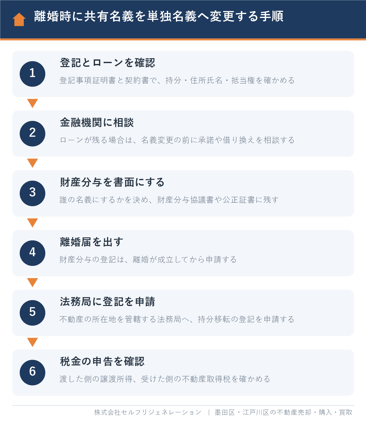 離婚時に共有名義の不動産を単独名義へ名義変更する手順（登記とローンの確認から登記申請・税金の確認まで）を示した流れ図