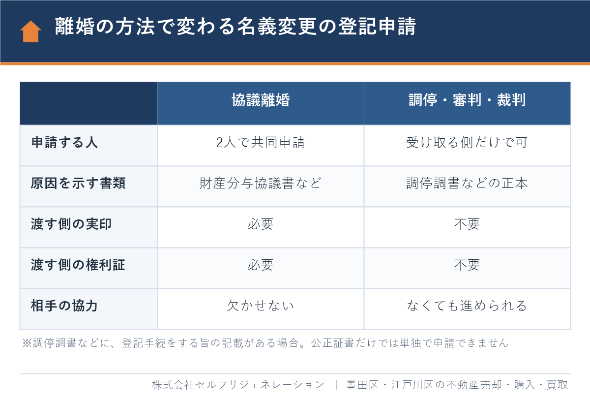 協議離婚と調停・審判・裁判離婚で、財産分与による名義変更の登記申請（申請する人・必要書類）がどう違うかを比べた表