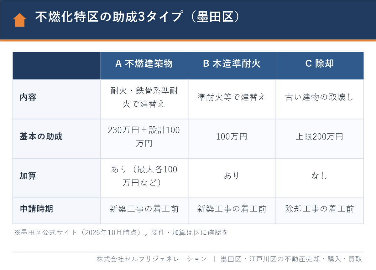 墨田区の不燃化特区で使える助成3タイプの比較表(建替え・木造準耐火・除却)