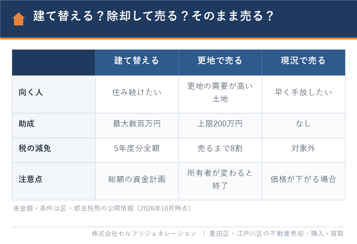 墨田区の不燃化特区で建て替える・更地で売る・現況で売るの比較