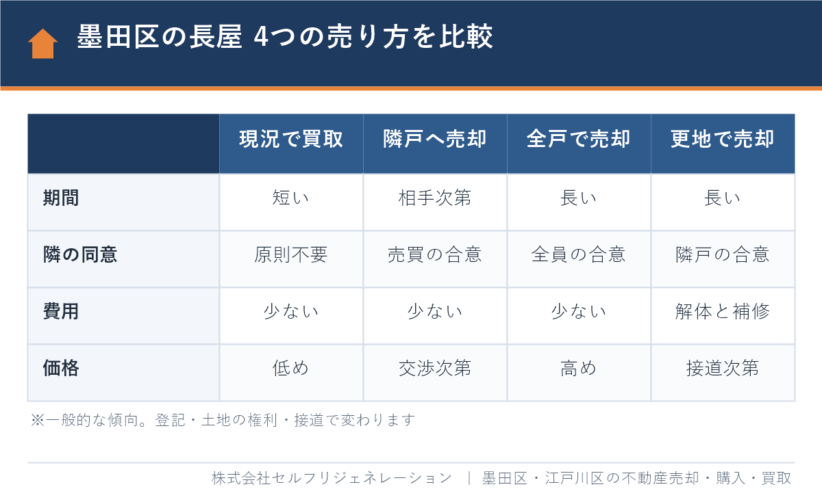 墨田区の長屋の4つの売り方（現況で買取・隣戸へ売却・全戸まとめて・切り離して更地）の比較表