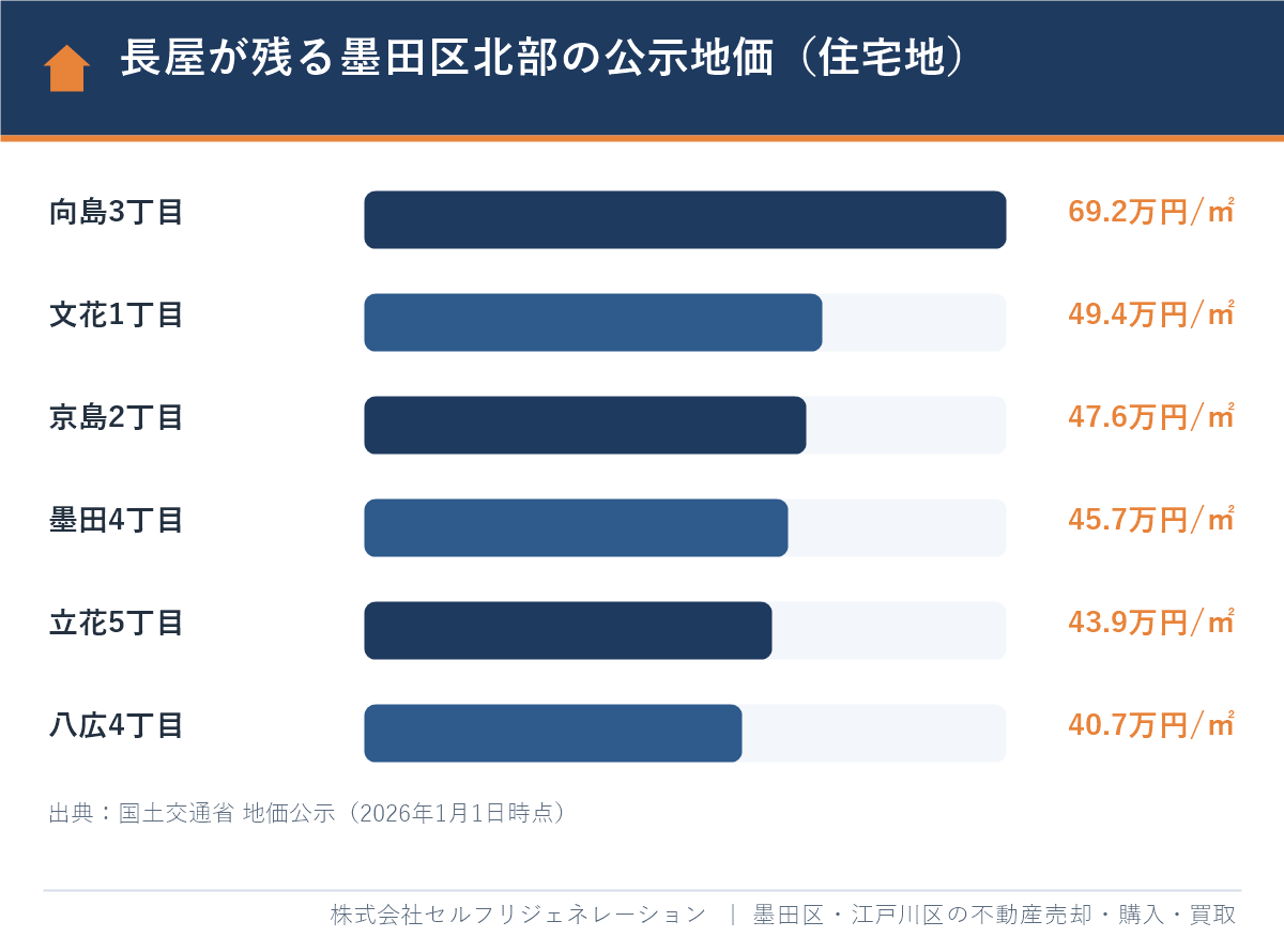 長屋が残る墨田区北部（向島・文花・京島・墨田・立花・八広）の公示地価の比較グラフ（2026年）