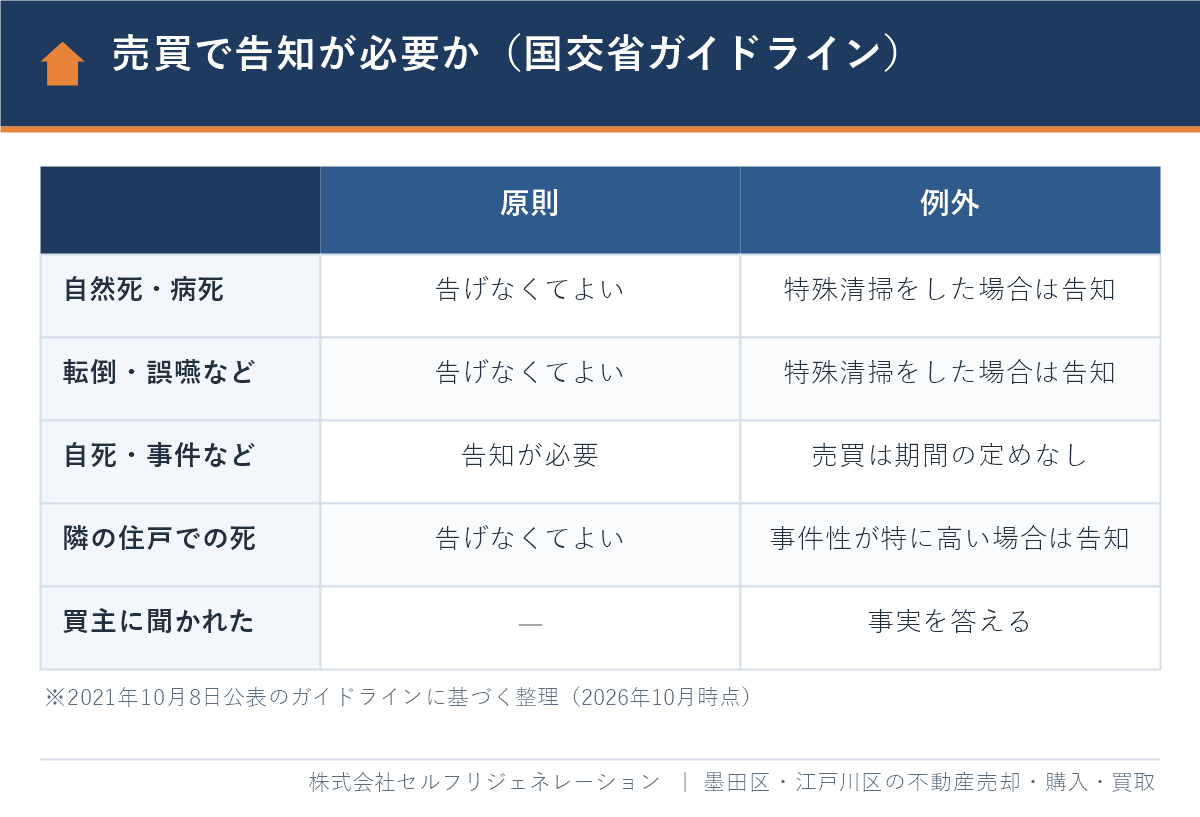 江戸川区の事故物件の売却で告知が必要かを国土交通省ガイドラインで整理した表