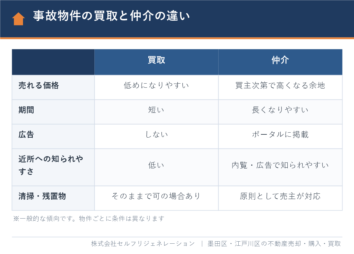 事故物件を買取で売る場合と仲介で売る場合の違いの比較表