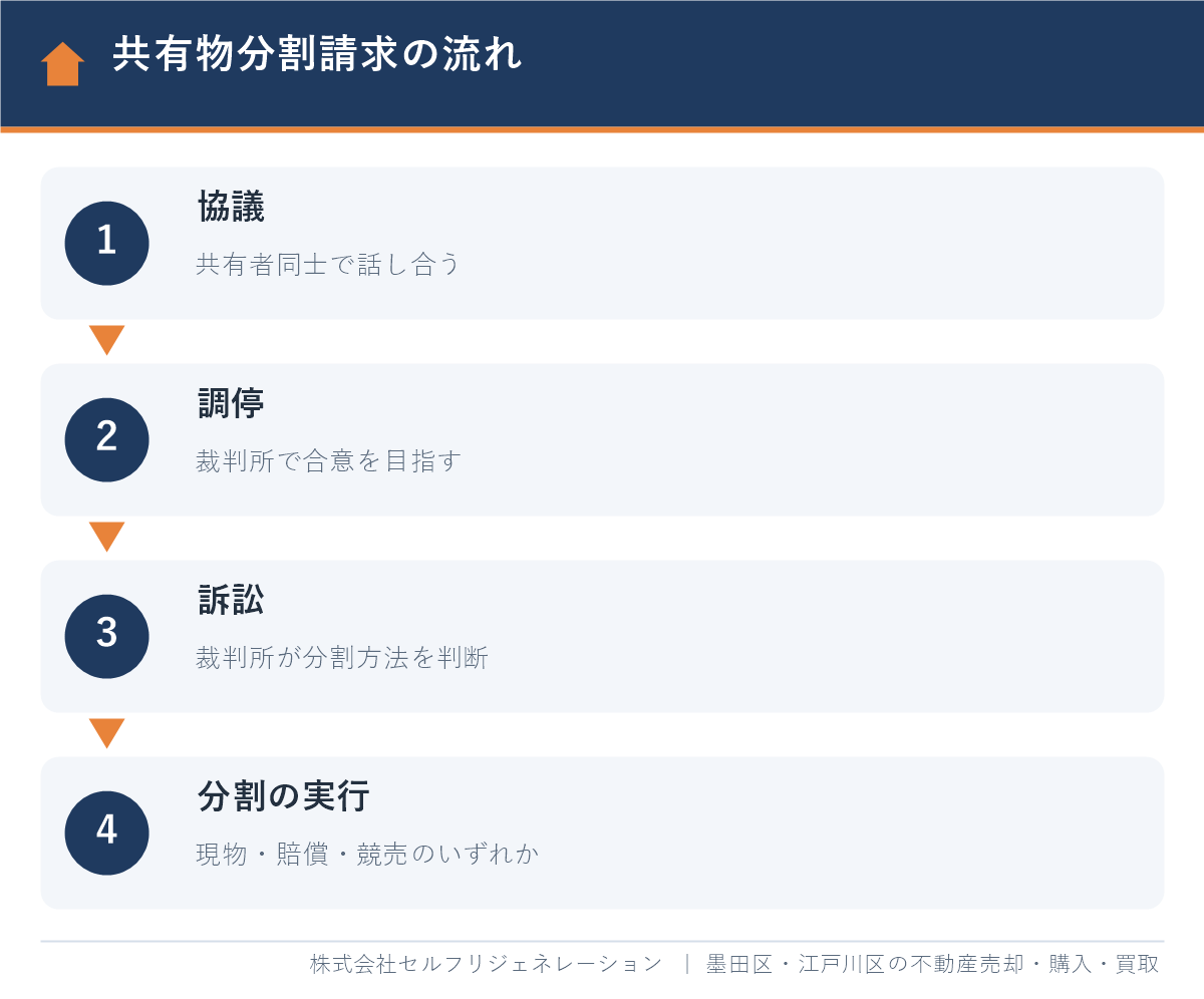 共有物分割請求の協議・調停・訴訟の流れ