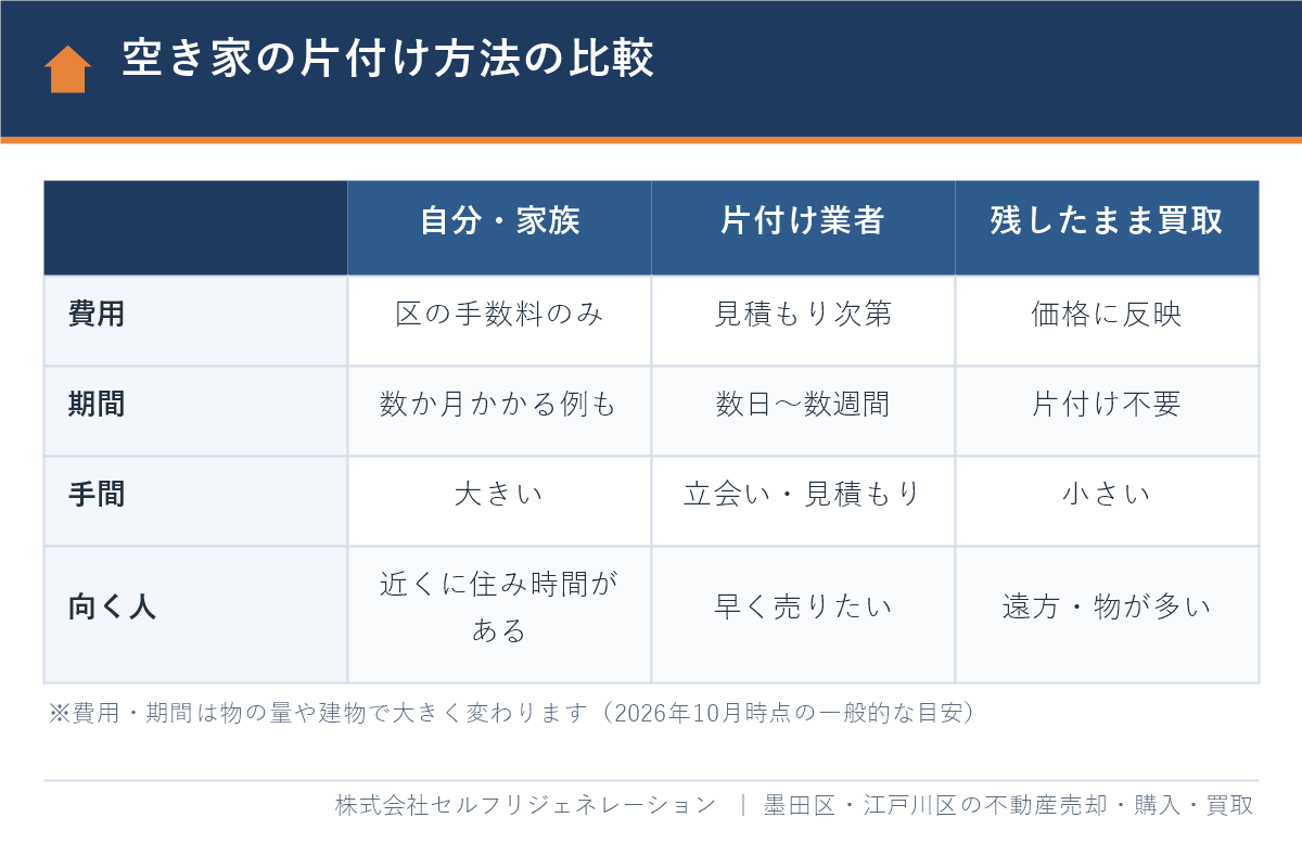 空き家の片付け方法の比較（自分・家族、片付け業者、残置物を残したまま買取）の費用・期間・手間