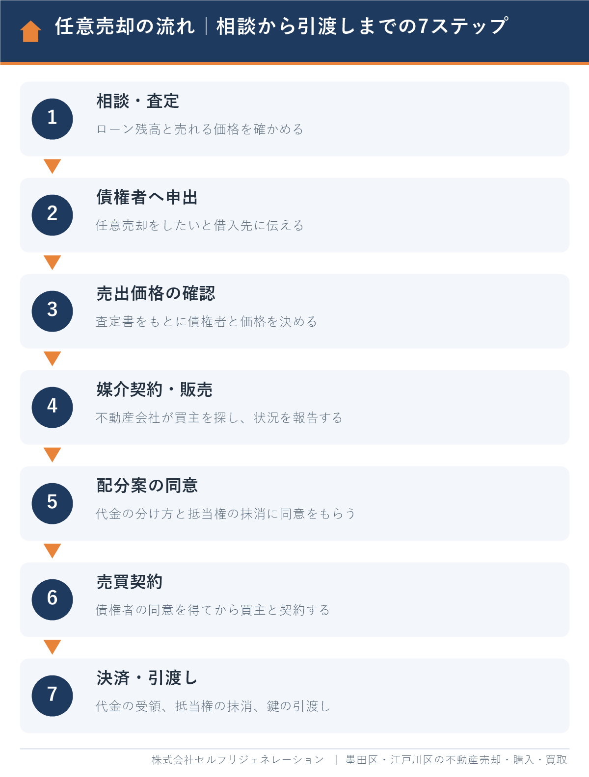 任意売却の流れ(相談・査定から債権者への申出、販売活動、売買契約、決済・引渡しまでの7ステップ)